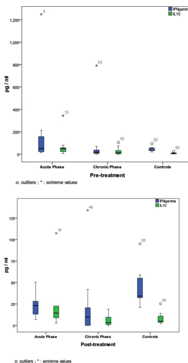 Fig. 2 - Cytokine’ counts in patients with human Bartonellosis.