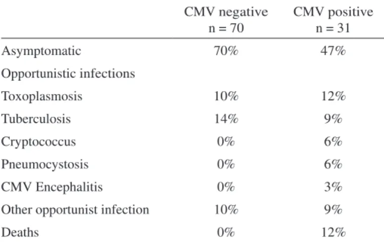 Table  5  shows  median  values  of  CD4 -cell  counts  and  CMV  viral  loads  among  samples  having  different  gB  genotypes