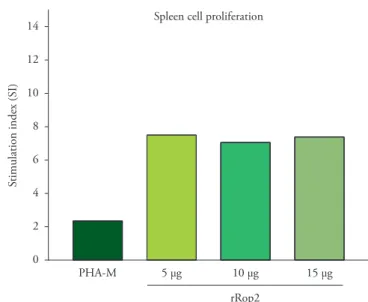 Figure 2. Determination of total IgG and IgA in sera of BALB/c  mice  intranasally  immunized  with  10  μg  of  ROP2  recombinant  protein with 10 μg Quil-A