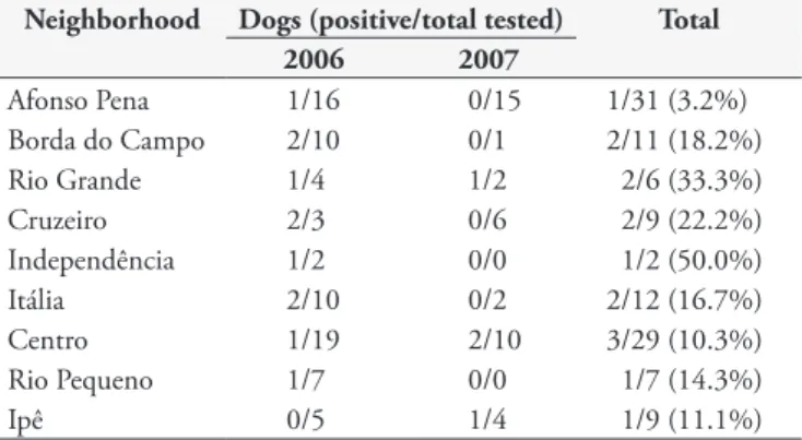 Table 2. Distribution of positive dogs (IgG titers ≥ 64 by indirect  immunofluorescence assay) per district