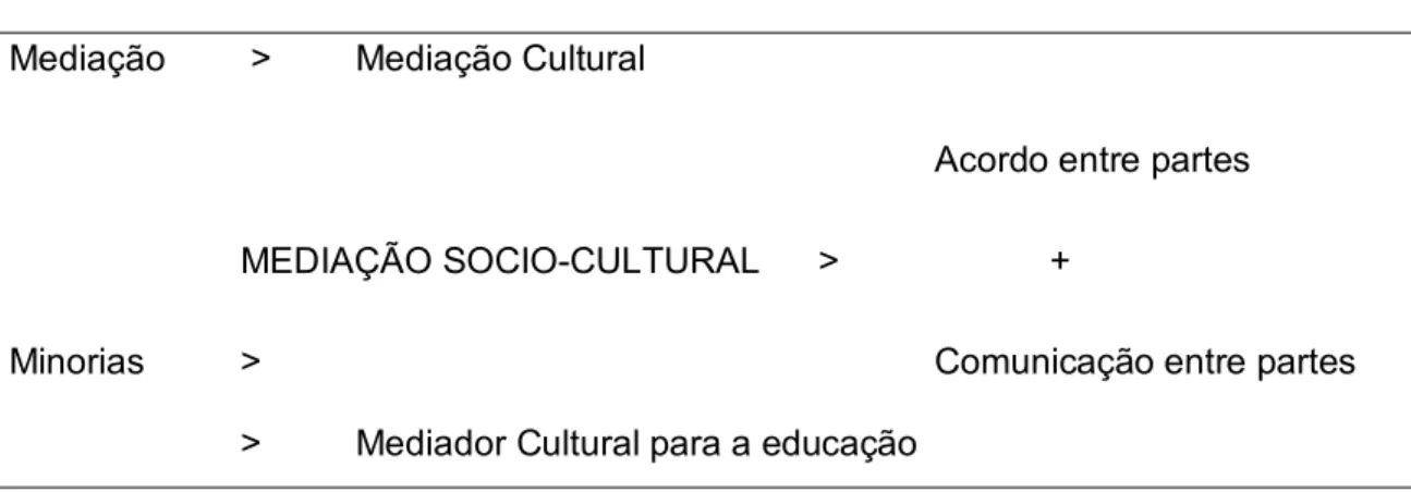 Figura 04 – Enquadramento da função de mediação  Mediação   &gt;  Mediação Cultural 