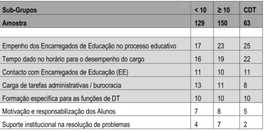 Tabela 10 – Análise das principais dificuldades sentidas pelos DTs 