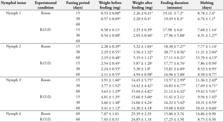 Table 1. Average values and standard deviation of the weight (before and after feeding), feeding duration, and molting of nymphal instars of  Argas (Persicargas) miniatus, kept in room environment and in an B.O.D