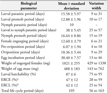 Table  1.  Bionomic  parameters  of Amblyomma  rotundatum  ticks   feeding  on  Viperidae  ophidians  under  laboratory  conditions  (27  ±  1 °C, 85  ±  10% RH and scotophase)