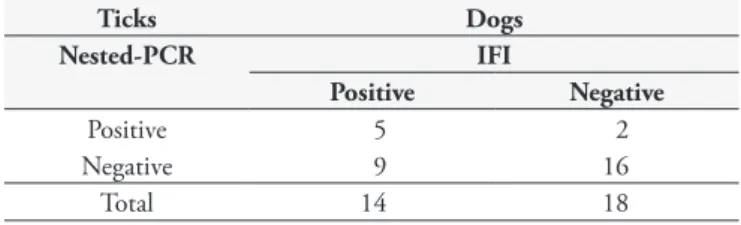 Table 1. Correlation results of nested-PCR in ticks and serology for  ehrlichiosis in dogs