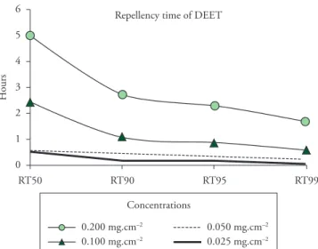 Figure 1. Repellency time of 50, 90, 95 and 99% (RT50, RT90,  RT95  and  RT99)  of  Amblyomma  cajennense  nymphs  tested  in   different concentrations of DEET in a fingertip bioassay.