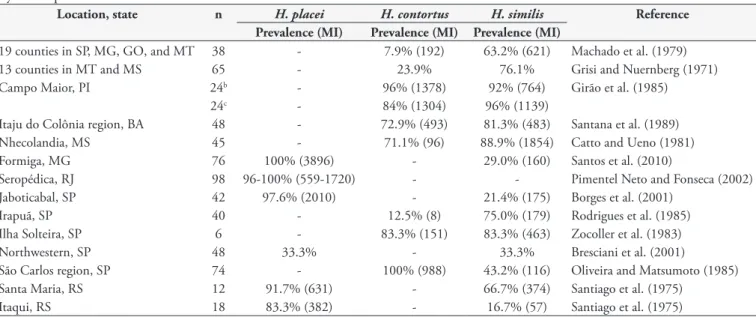 Table 1. Prevalence of Haemonchus placei, H. contortus, and H. similis in cattle raised in different regions of Brazil