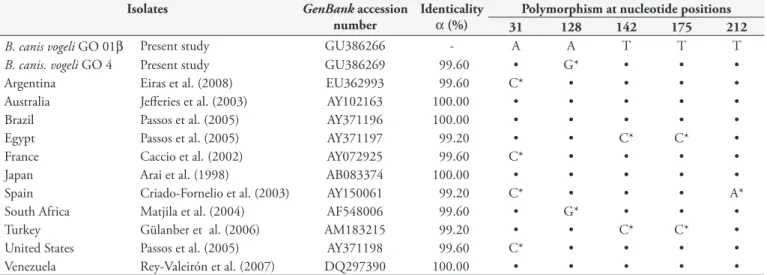 Table 2. Polymorphisms in the 269 bp 18S rRNA gene sequence alignment of the B. canis vogeli isolates from Goiânia, Brazil, and other  isolates from different geographical regions.