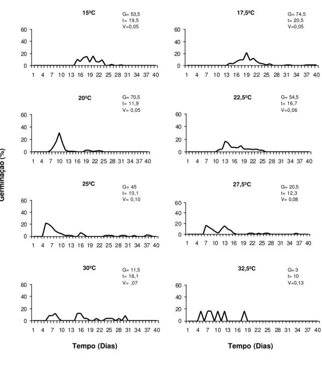 Figura 2: Polígonos de freqüência relativa da germinação de sementes de  Calycophyllum spruceanum, em função de temperaturas constantes