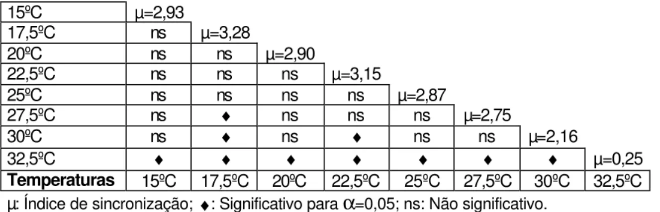 Tabela 1: Teste de Student-Newman-Keuls para as médias dos índices  de  sincronização (µ) da germinação de sementes de  Calycophyllum spruceanum para  os tratamentos de temperatura constante sob luz branca contínua