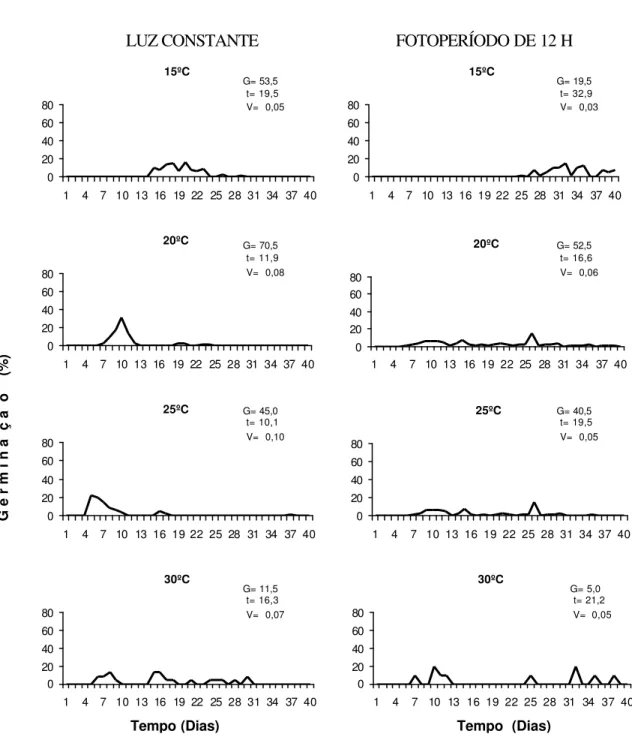 Figura 3: Polígonos de freqüência relativa da germinação de sementes de  Calycophyllum  spruceanum, em função de temperaturas constantes em condições de luz contínua e  fotoperíodo de 12 horas