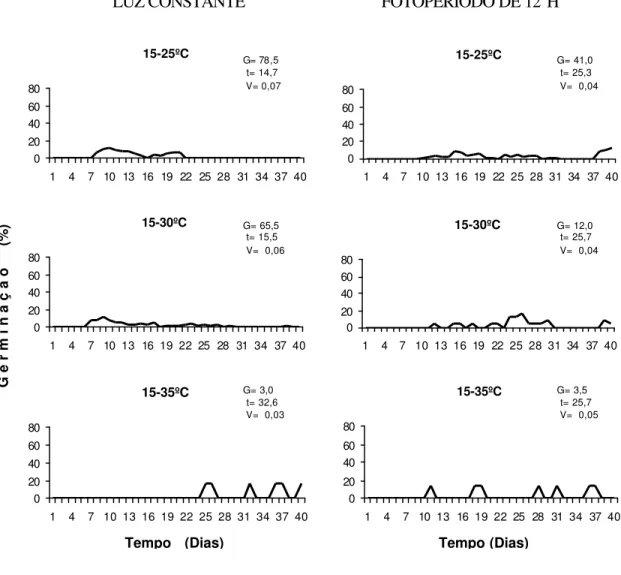 Figura 4: Polígonos de freqüência relativa da germinação de sementes de Calycophyllum  spruceanum, em função de temperaturas alternadas em condições de luz contínua e  fotoperíodo de 12 horas