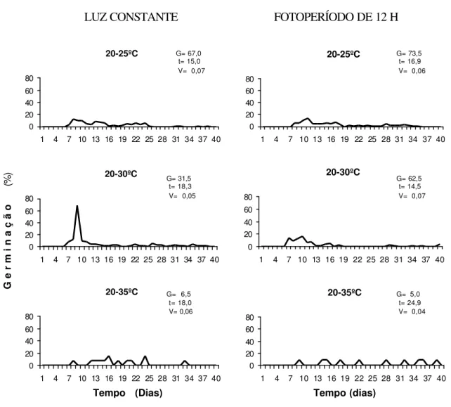 Figura 5: Polígonos de freqüência relativa da germinação de sementes de  Calycophyllum spruceanum, em função de temperaturas constantes em condições  de luz contínua e fotoperíodo de 12 horas