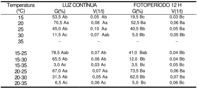 Tabela 1: Valores médios de porcentagem (G), e velocidade (V) da germinação de  sementes de  Calycophyllum spruceanum  obtidos quando submetidas à luz contínua ou  em fotoperíodo de 12 horas, sob temperaturas constante ou alternadas