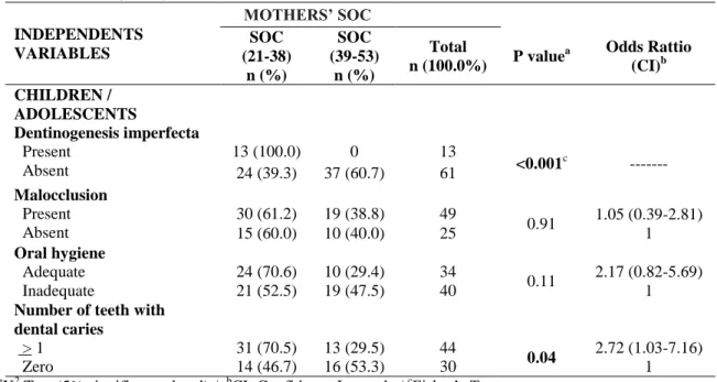 Table  3-  Distribution  of  the  sample  according  the  mothers‟  SOC  and  clinical  characteristics (n=74)