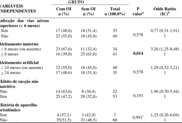 Tabela 2- Frequência absoluta e relativa dos pacientes de acordo com a prevalência de OI  (n=75) 