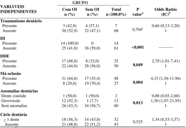 Tabela  3-  Frequência  absoluta  e  relativa  dos  pacientes  e  adolescentes  de  acordo  com  a  prevalência de OI (N=75) 