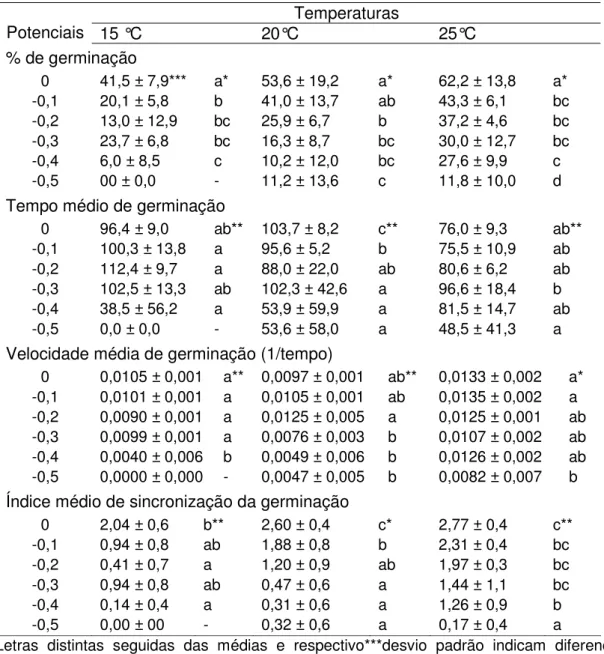 Tabela 5 - Germinação de sementes de Styrax camporum sob diferentes temperaturas e  potenciais de água (-MPa)