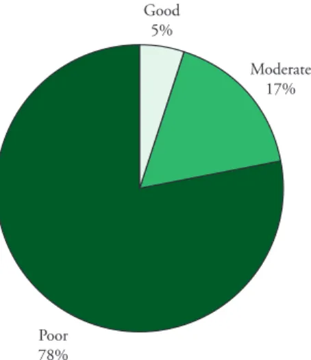 Figure 1. Categories of milk producers in Divinópolis, MG, regarding  knowledge of the biology of Rhipicephalus (Boophilus) microplus that  is needed for strategic tick control.