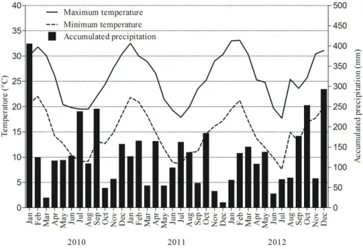 Figure 3. Climatic variation in the western-central region of Rio Grande do Sul, Brazil, between 2010 and 2012.