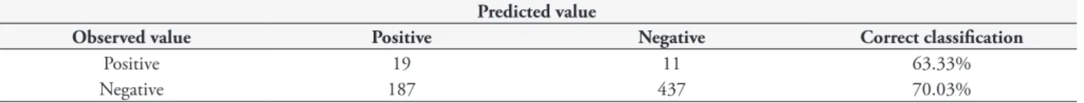 Table 3. Classification matrix for the prediction results of the multivariate analysis.