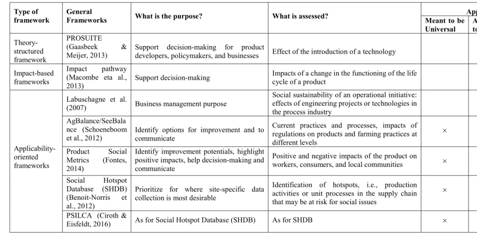 Table 2.2 – Social Life Cycle Assessment frameworks classified according to its type, purpose, assessed phenomena and applicability (cont.)  Adapted from Sureau et al