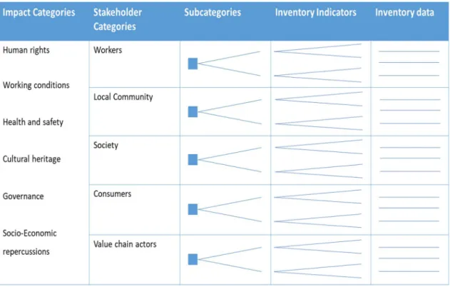 Figure 2.2 - Assessment framework in Social Life Cycle Assessment   Adapted from UNEP/SETAC (2009) 