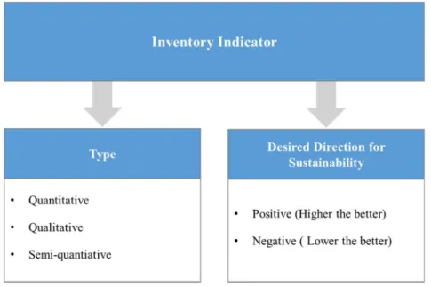 Figure 2.3 - Characteristics of an inventory indicator 