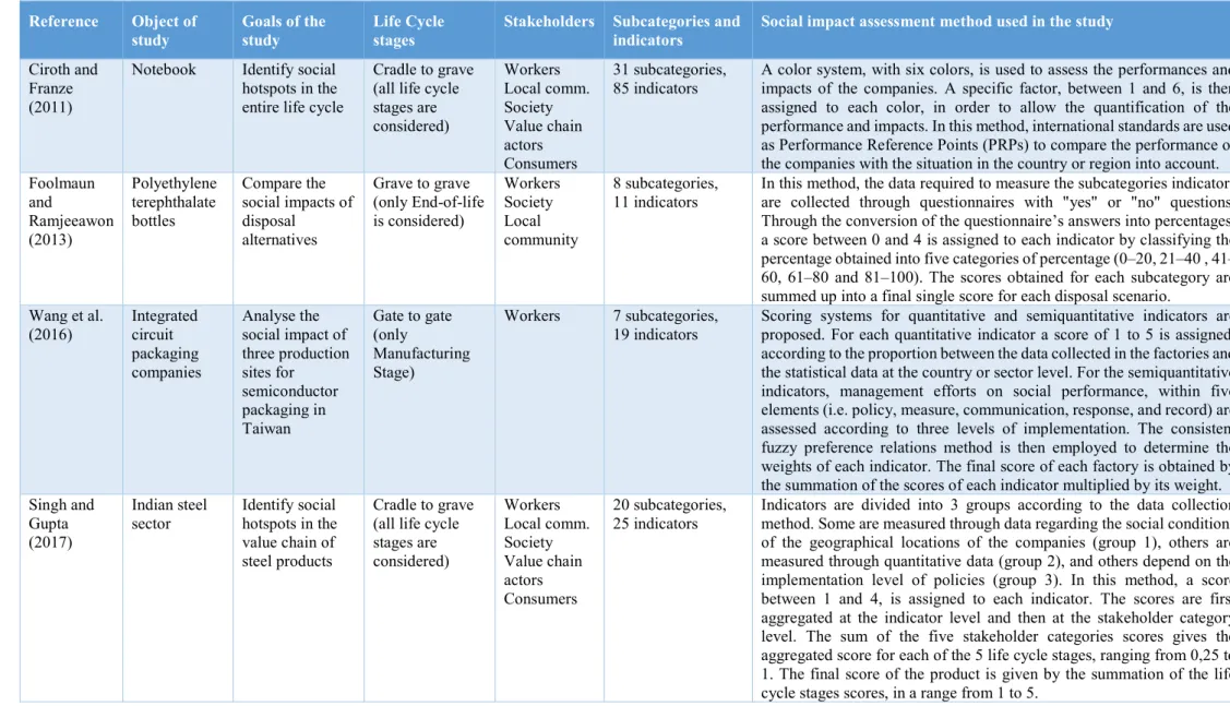 Table 2.5 - Overview of the selected Social Life Cycle Assessment case studies  Reference  Object of 