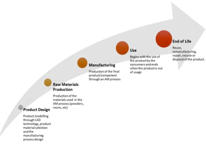 Figure 3.3 - Life Cycle stages considered in the methodology 