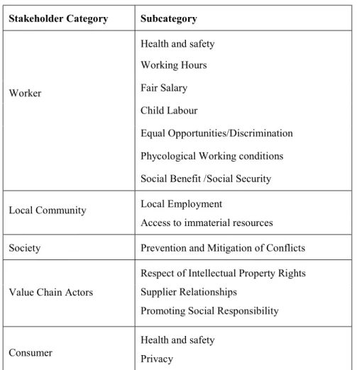 Table 3.1 presents all the 15 subcategories, distributed by the five stakeholder categories, considered in  this  study