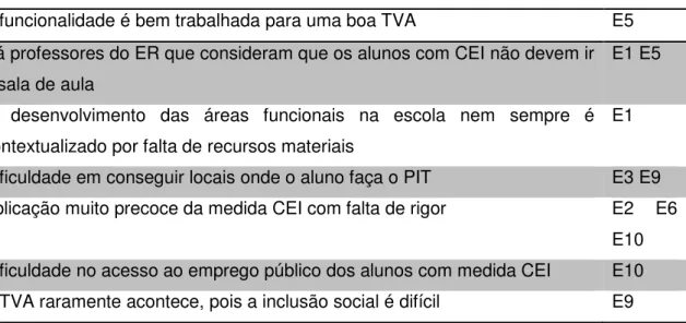 Tabela 14- Influência da medida CEI no processo de inclusão e TVA 