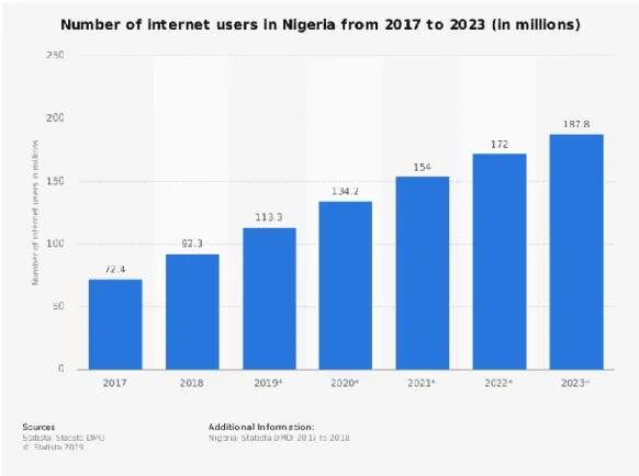 Figura 1 - Number of internet users in Nigeria from 2017 to 2023 (in millions) 1 .  