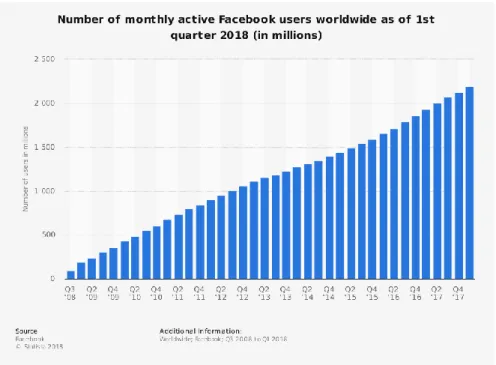 Figura 2 – Number of monthly active Facebook users worldwide as of 1st quarter 2018 (in millions) 2 