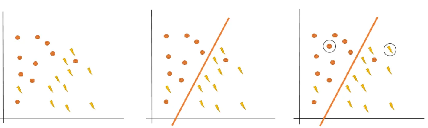 Figura 11 – Etapas no algoritmo SVM.  