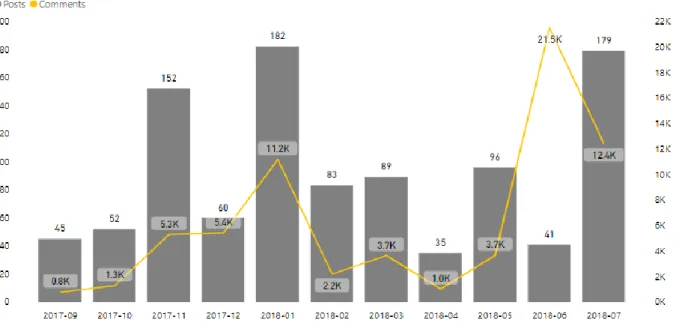 Figura 13 – Publicações e comentários por mês, Jumia Nigéria (Facebook) 