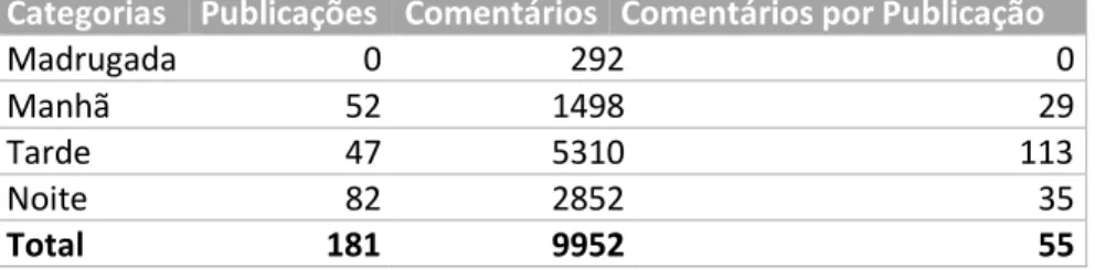 Tabela 5 - Comentários e publicações por categorias comentários por categoria de períodos do dia,  campanha Jumia Anniversary 