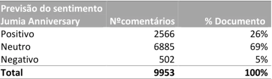Tabela 6 e Tabela 7 – número de comentários classificados em cada uma das classes de sentimento