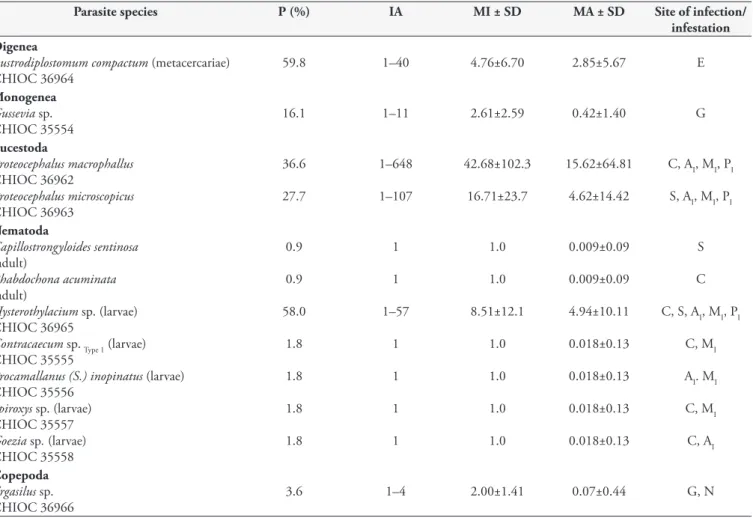 Table 1. Prevalence (P); intensity amplitude (IA); mean intensity (MI); and mean abundance (MA), with the corresponding standard deviation  (SD) and sites of infection/infestation (G = gills, C = coelom, S = stomach, A I =  anterior intestine, M I =  middl