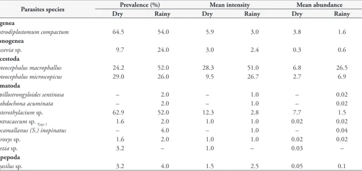 Table 6. Mean prevalence, intensity, and abundance of the metazoan parasites of Cichla kelberi Kullander &amp; Ferreira, 2006, in the respective  collection period (dry and rainy seasons), Três Marias Reservoir, upper São Francisco River, State of Minas Ge