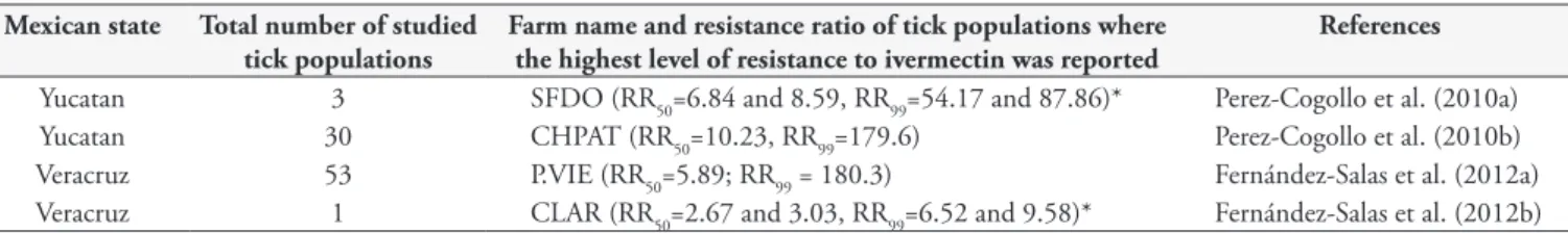 Table 2 shows the resistance ratio estimates at 50% and 99% 