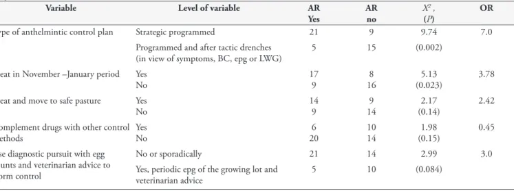 Table 1. Responses of cattle owners according to ranch herd anthelmintic resistance (AR) status and results of categorical variables univariable  analysis that were included in multivariable model