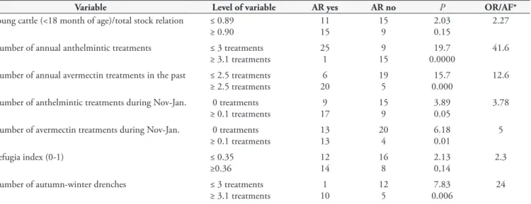 Table 3. Correlation (c. cor.) and lineal regression between continuous variables and the percentage of anthelmintic efficacies