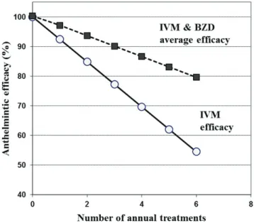 Table 4. Multivariable logistic-regression model of all drug anthelmintic resistance status.