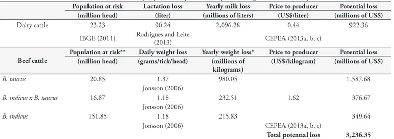 Table 2. Economic losses due to the cattle tick, Rhipicephalus (Boophilus) microplus, relating to milk and beef production in Brazil, in 2011.
