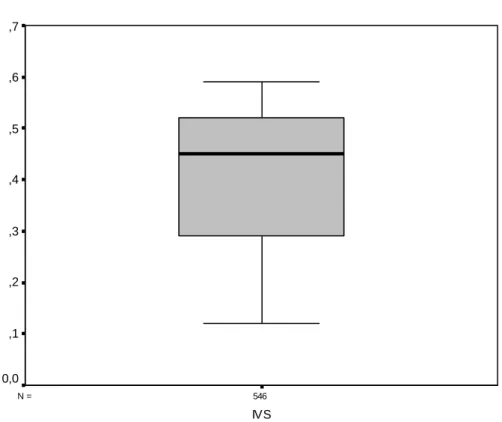 GRÁFICO 1 - Boxplot da distribuição das medidas do IVS em amostra representativa  de 546 mães de crianças de cinco anos de idade