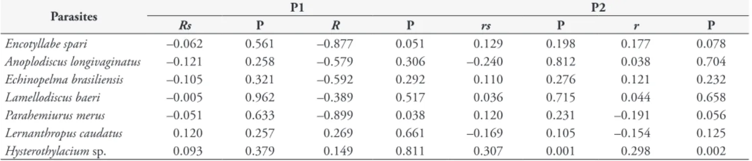 Table 3. Characteristics of the parasite infracommunities of Pagrus pagrus in the coastal region of   the state of Rio de Janeiro, Brazil