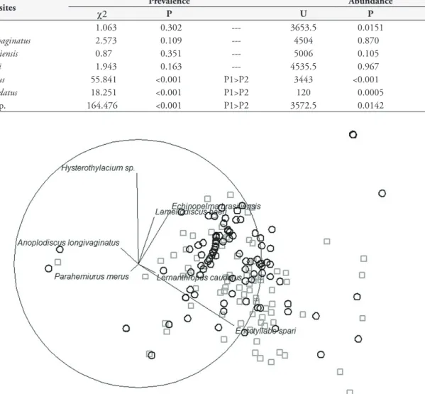 Table 5. Comparison of prevalence values (χ2) and abundance values (Mann-Whitney U test) for helminth community component species in  Pagrus pagrus from the state of Rio de Janeiro, in the study by Paraguassú et al