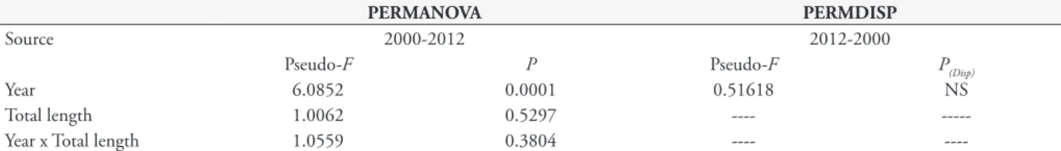 Table 6. Effects explaining variation in the abundance of seven parasite species, revealed by permutational multivariate analyses of variance  (PERMANOVA) based on Bray-Curtis similarities to the log(x+1) transformed abundance matrix