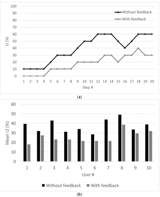 Figure  12.  Risk  indicator  I 2   with  and  without  feedback  from  the  Spy  Walker  application:  (a)  Instantaneous values for the user 1; (b) Mean values for all users